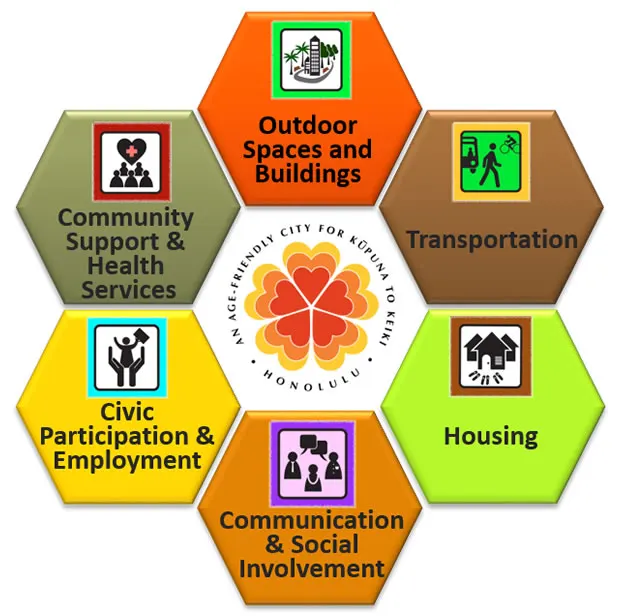 Six Priority Domains
